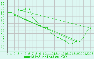 Courbe de l'humidit relative pour Lyon - Saint-Exupry (69)