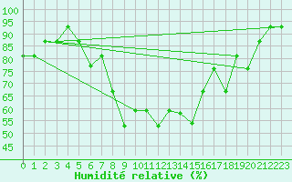 Courbe de l'humidit relative pour Aydin