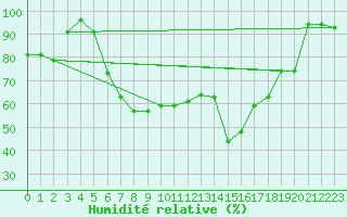 Courbe de l'humidit relative pour Barth