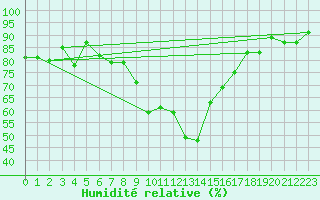Courbe de l'humidit relative pour Grono
