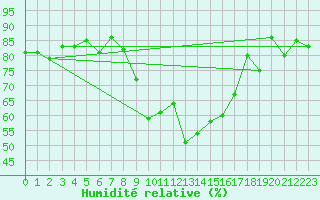 Courbe de l'humidit relative pour Altdorf