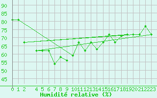 Courbe de l'humidit relative pour Bizerte