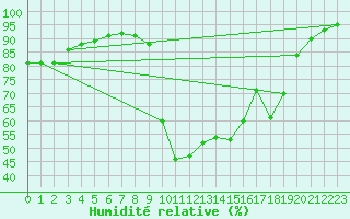 Courbe de l'humidit relative pour Orlu - Les Ioules (09)