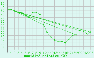 Courbe de l'humidit relative pour Melun (77)