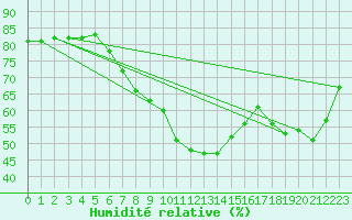 Courbe de l'humidit relative pour Kleiner Feldberg / Taunus