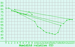 Courbe de l'humidit relative pour Mandailles-Saint-Julien (15)