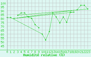 Courbe de l'humidit relative pour Shobdon