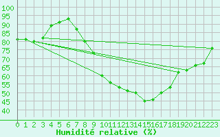 Courbe de l'humidit relative pour Logrono (Esp)