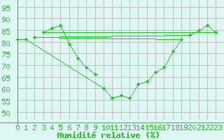 Courbe de l'humidit relative pour Elblag