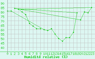 Courbe de l'humidit relative pour Luizi Calugara
