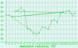 Courbe de l'humidit relative pour Bernina