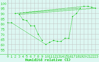 Courbe de l'humidit relative pour Reutte