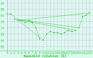 Courbe de l'humidit relative pour Estoher (66)