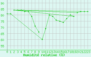 Courbe de l'humidit relative pour La Chapelle-Montreuil (86)