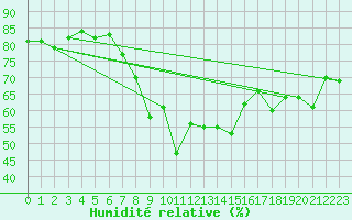 Courbe de l'humidit relative pour Ocna Sugatag