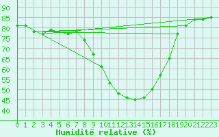 Courbe de l'humidit relative pour Lisbonne (Po)