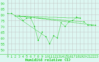 Courbe de l'humidit relative pour Grimentz (Sw)