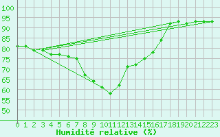 Courbe de l'humidit relative pour Weitra