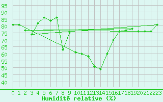 Courbe de l'humidit relative pour Zlatibor