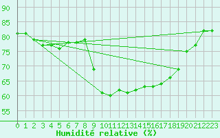 Courbe de l'humidit relative pour Ajaccio - Campo dell'Oro (2A)