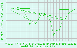 Courbe de l'humidit relative pour Chiavari