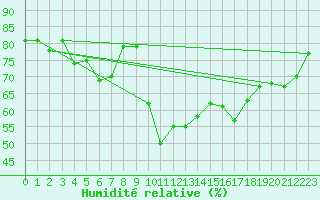 Courbe de l'humidit relative pour Laegern