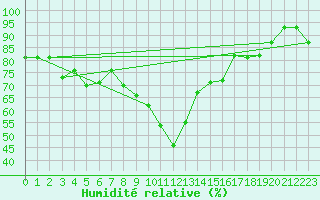 Courbe de l'humidit relative pour Bejaia