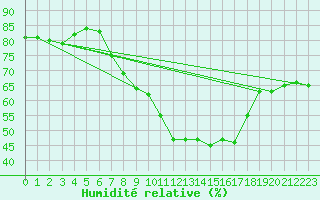 Courbe de l'humidit relative pour Muenchen-Stadt