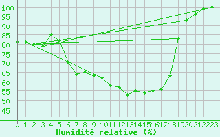 Courbe de l'humidit relative pour La Brvine (Sw)