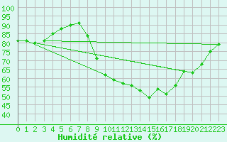 Courbe de l'humidit relative pour Le Mesnil-Esnard (76)
