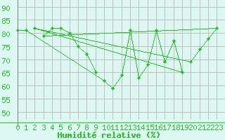 Courbe de l'humidit relative pour Saint-Dizier (52)