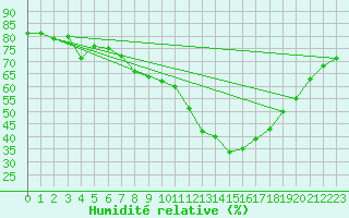 Courbe de l'humidit relative pour Pila