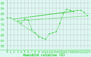 Courbe de l'humidit relative pour Grimsel Hospiz