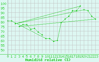Courbe de l'humidit relative pour Feuchtwangen-Heilbronn