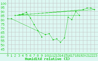 Courbe de l'humidit relative pour Artern