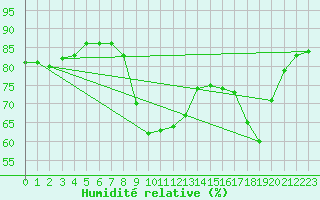 Courbe de l'humidit relative pour Sanary-sur-Mer (83)