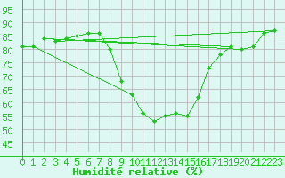 Courbe de l'humidit relative pour Deutschlandsberg