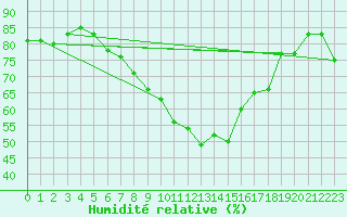 Courbe de l'humidit relative pour Bingley