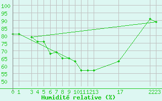 Courbe de l'humidit relative pour Grand Saint Bernard (Sw)