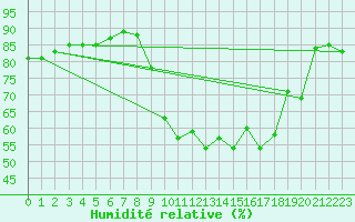 Courbe de l'humidit relative pour Luc-sur-Orbieu (11)