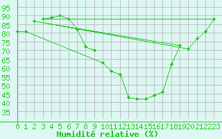 Courbe de l'humidit relative pour Mosstrand Ii