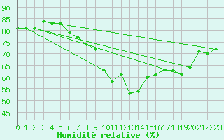 Courbe de l'humidit relative pour Hoherodskopf-Vogelsberg