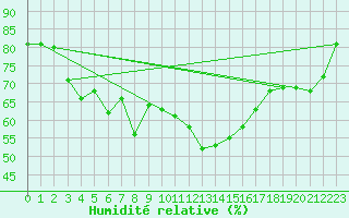Courbe de l'humidit relative pour Susendal-Bjormo