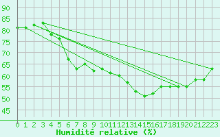 Courbe de l'humidit relative pour Saint-Dizier (52)