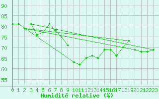Courbe de l'humidit relative pour Isle Of Portland