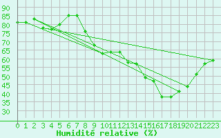 Courbe de l'humidit relative pour Boulc (26)