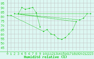 Courbe de l'humidit relative pour Weiden