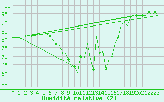 Courbe de l'humidit relative pour Brize Norton