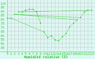 Courbe de l'humidit relative pour Bziers Cap d'Agde (34)