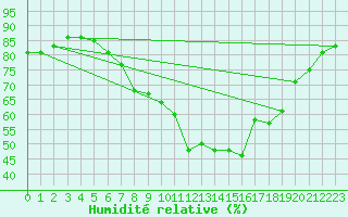 Courbe de l'humidit relative pour Stryn